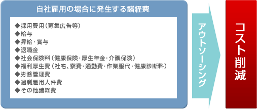 アウトソーシングによるコスト削減